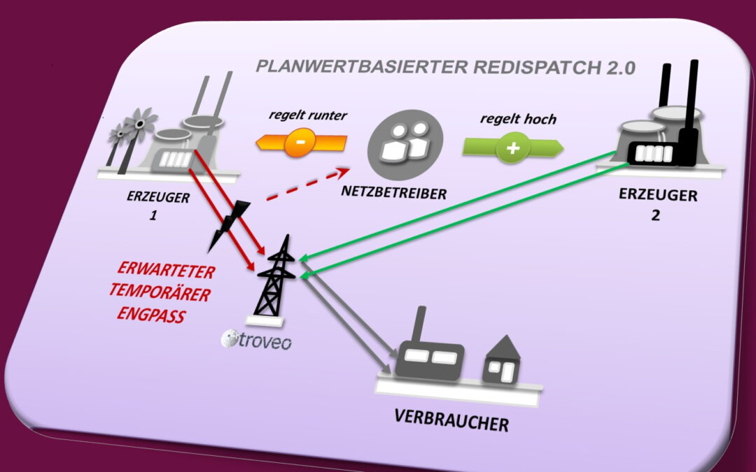 troveo bietet mehr als nur Vermarktung: Wir sind auch Experten in Schulungen und Prozessberatung, z.B. aktuell in Deutschland zum Megathema REDISPATCH 2.0.