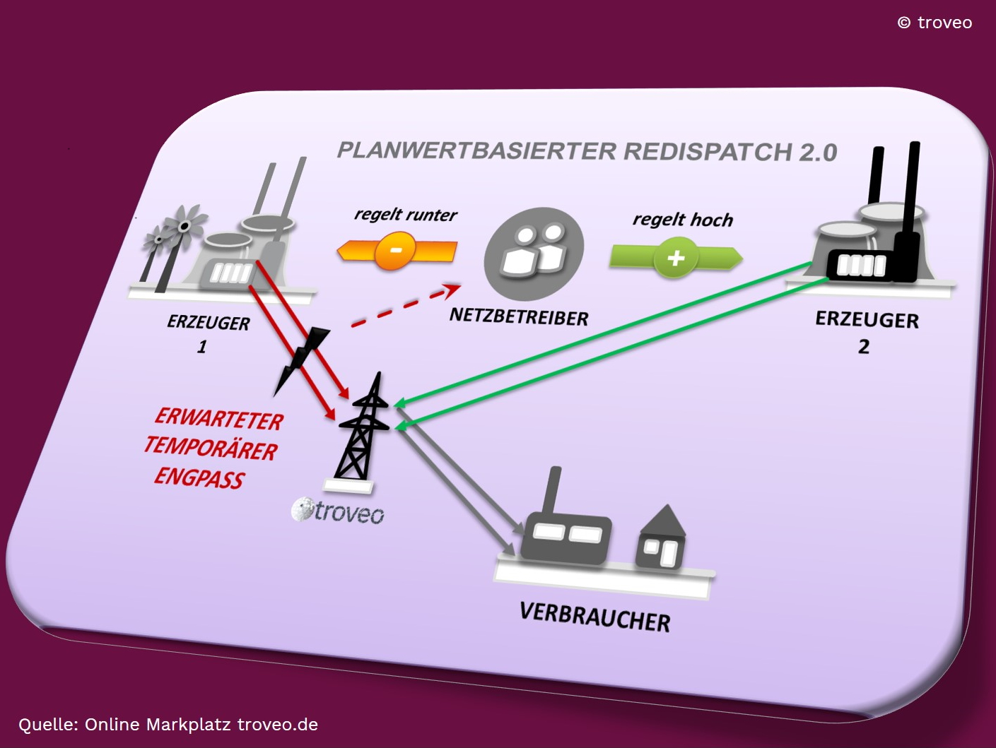 Seminare Prozessberatung Und Systemauswahl Zum Redispatch 2 0